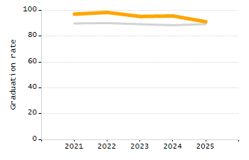 Percentage of students suspended in-school at least once chart