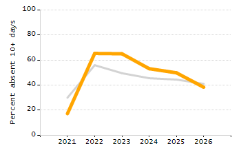 Student attendance absent ten or more days each year chart