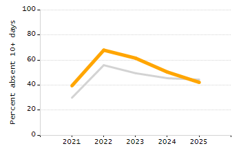Percentage of students suspended out-of-school at least once chart