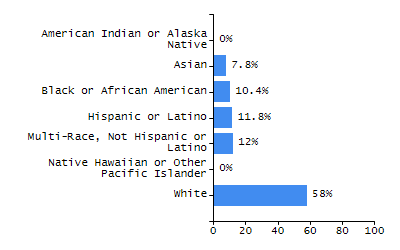 Percentage of school-aged residents enrolled in public school chart