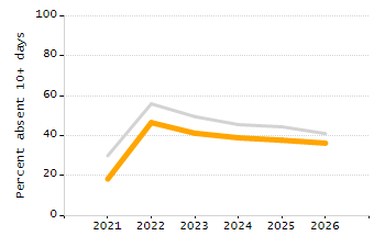 Dropout rate chart