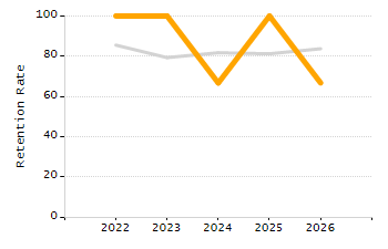Student attendance absent ten or more days each year chart