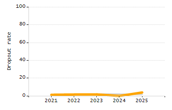 Percentage of kindergarten students enrolled full-day kindergarten line chart