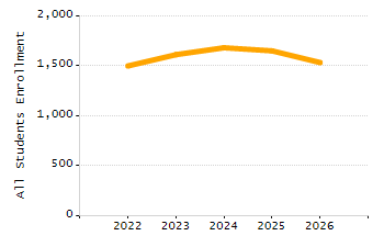 Dropout rate chart