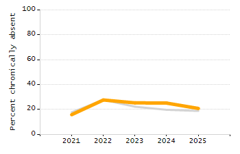 Percentage of school-aged residents enrolled in public school chart