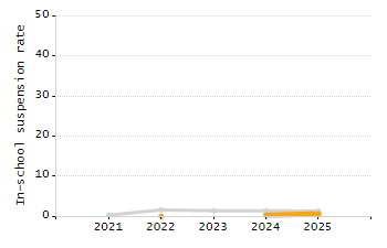 Student attendance absent ten or more days each year chart