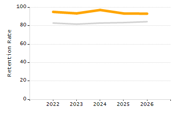 Percentage of school-aged residents enrolled in public school chart