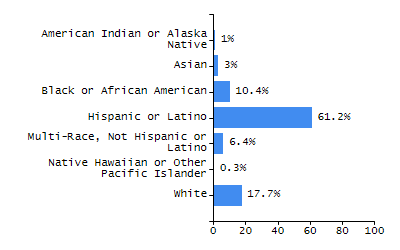 Organization Total Enrollment percentage chart