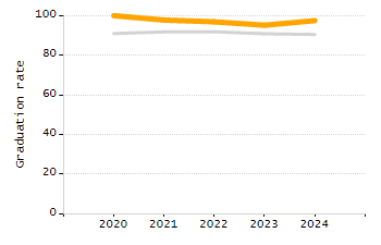 Percentage of school-aged residents enrolled in public school chart