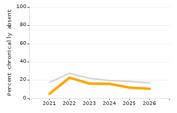 5-year cohort graduation rate chart
