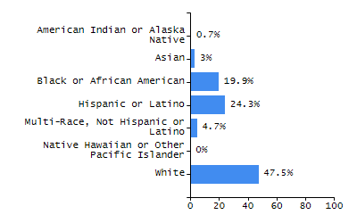 Organization Total Enrollment percentage chart