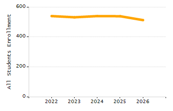 Organization Total Enrollment percentage chart