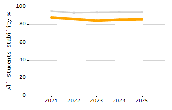 Organization Total Enrollment percentage chart