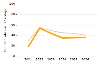 Percentage of students suspended in-school at least once chart