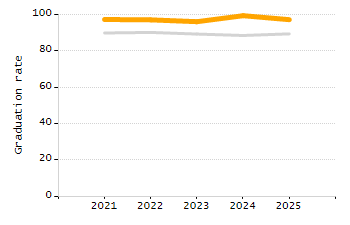 Organization Total Enrollment percentage chart
