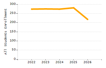 Dropout rate chart