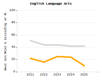 Percentage of kindergarten students enrolled full-day kindergarten line chart