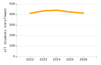 Organization Total Enrollment percentage chart