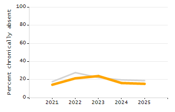Percentage of school-aged residents enrolled in public school chart