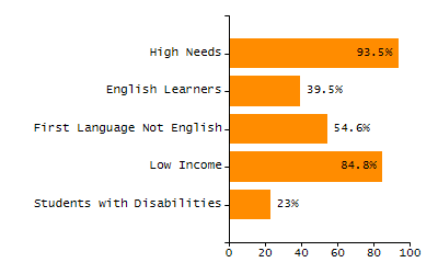 Dropout rate chart
