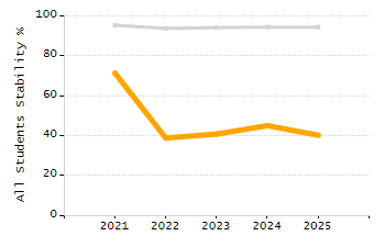 Organization Total Enrollment percentage chart