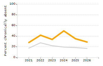 Percentage of students suspended out-of-school at least once chart