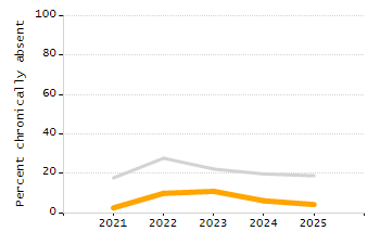 Student attendance absent ten or more days each year chart