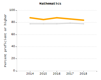 Percentage of school-aged residents enrolled in public school chart