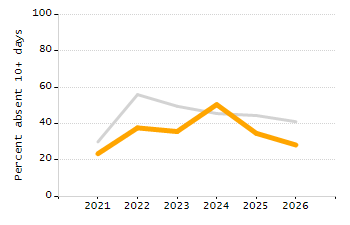 Student attendance absent ten or more days each year chart