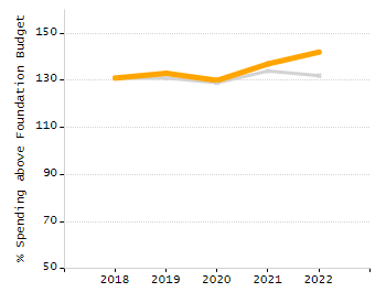 Percentage of students suspended in-school at least once chart
