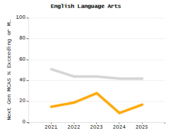 5-year cohort graduation rate chart