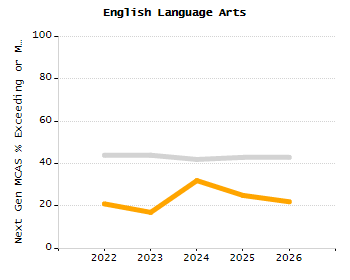 Student attendance absent ten or more days each year chart