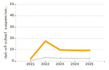 Percentage of school-aged residents enrolled in public school chart