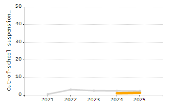 Percentage of school-aged residents enrolled in public school chart