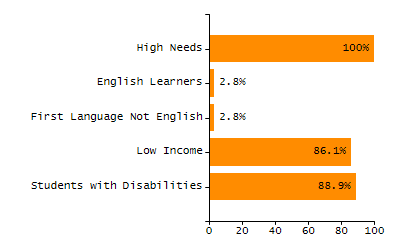 Percentage of kindergarten students enrolled full-day kindergarten line chart