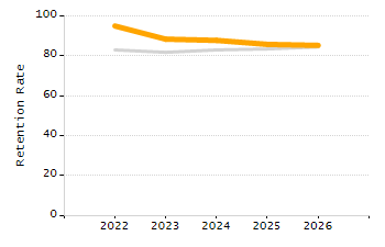 Organization Total Enrollment percentage chart