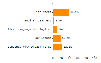 Organization Total Enrollment percentage chart