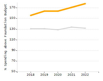 Percentage of school-aged residents enrolled in public school chart