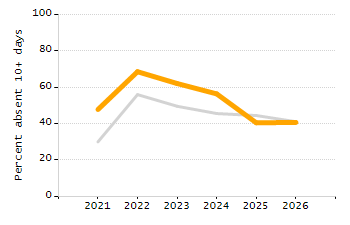 Percentage of kindergarten students enrolled full-day kindergarten line chart