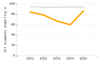 Dropout rate chart