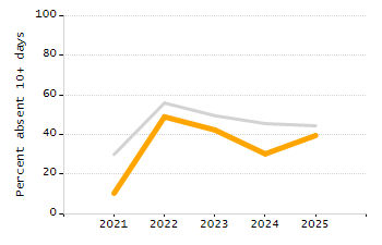Percentage of students suspended in-school at least once chart