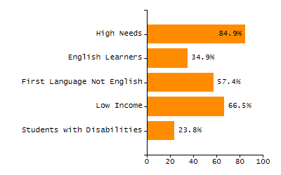 Percentage of school-aged residents enrolled in public school chart