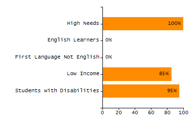 Percentage of kindergarten students enrolled full-day kindergarten line chart