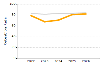 Percentage of kindergarten students enrolled full-day kindergarten line chart