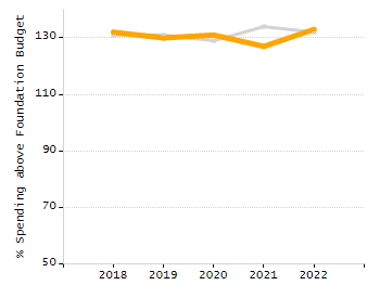 Percentage of kindergarten students enrolled full-day kindergarten line chart