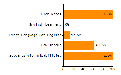 Percentage of kindergarten students enrolled full-day kindergarten line chart