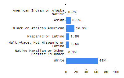 Percentage of school-aged residents enrolled in public school chart