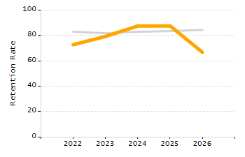 4-year cohort graduation rate chart