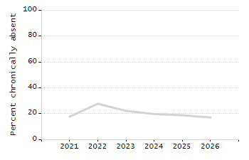 Organization Total Enrollment percentage chart