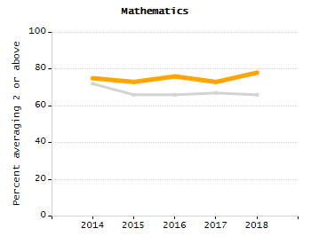 Percentage of school-aged residents enrolled in public school chart